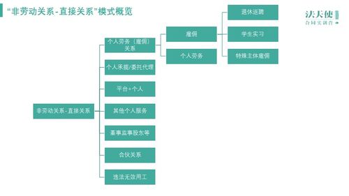 個人勞務、承攬、委托、服務關系與勞動關系的比較分析
